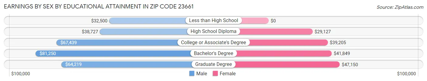 Earnings by Sex by Educational Attainment in Zip Code 23661