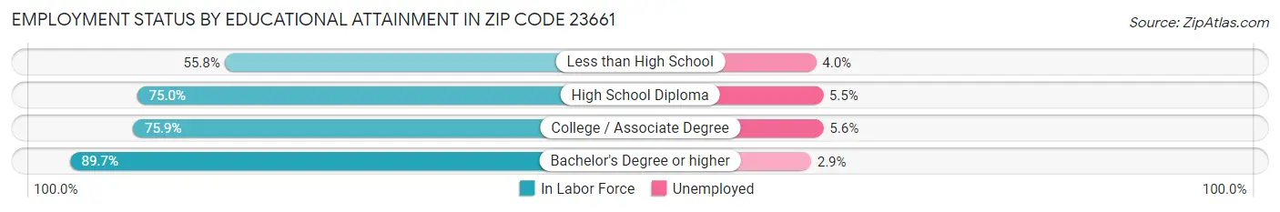 Employment Status by Educational Attainment in Zip Code 23661