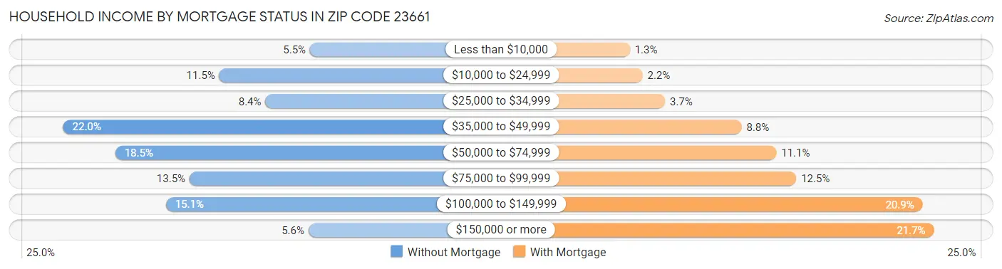 Household Income by Mortgage Status in Zip Code 23661