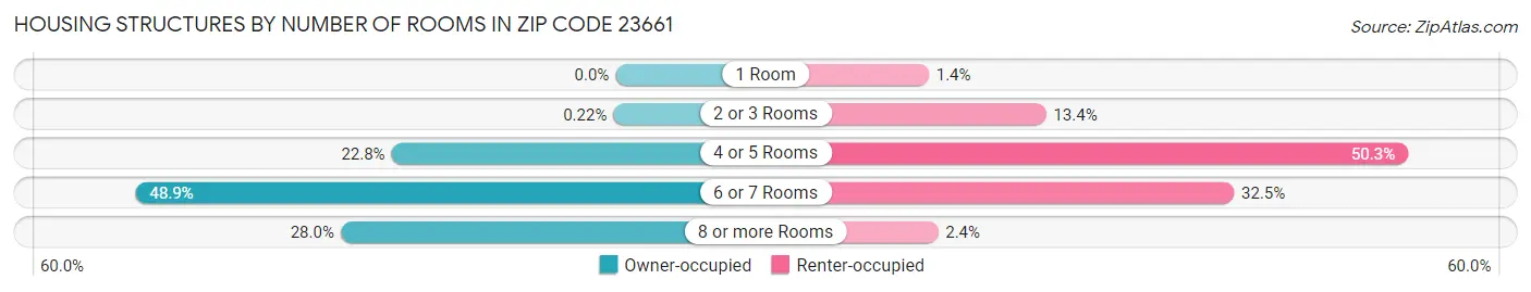 Housing Structures by Number of Rooms in Zip Code 23661