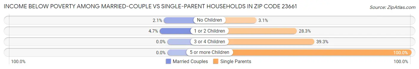 Income Below Poverty Among Married-Couple vs Single-Parent Households in Zip Code 23661