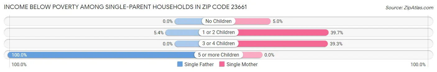 Income Below Poverty Among Single-Parent Households in Zip Code 23661