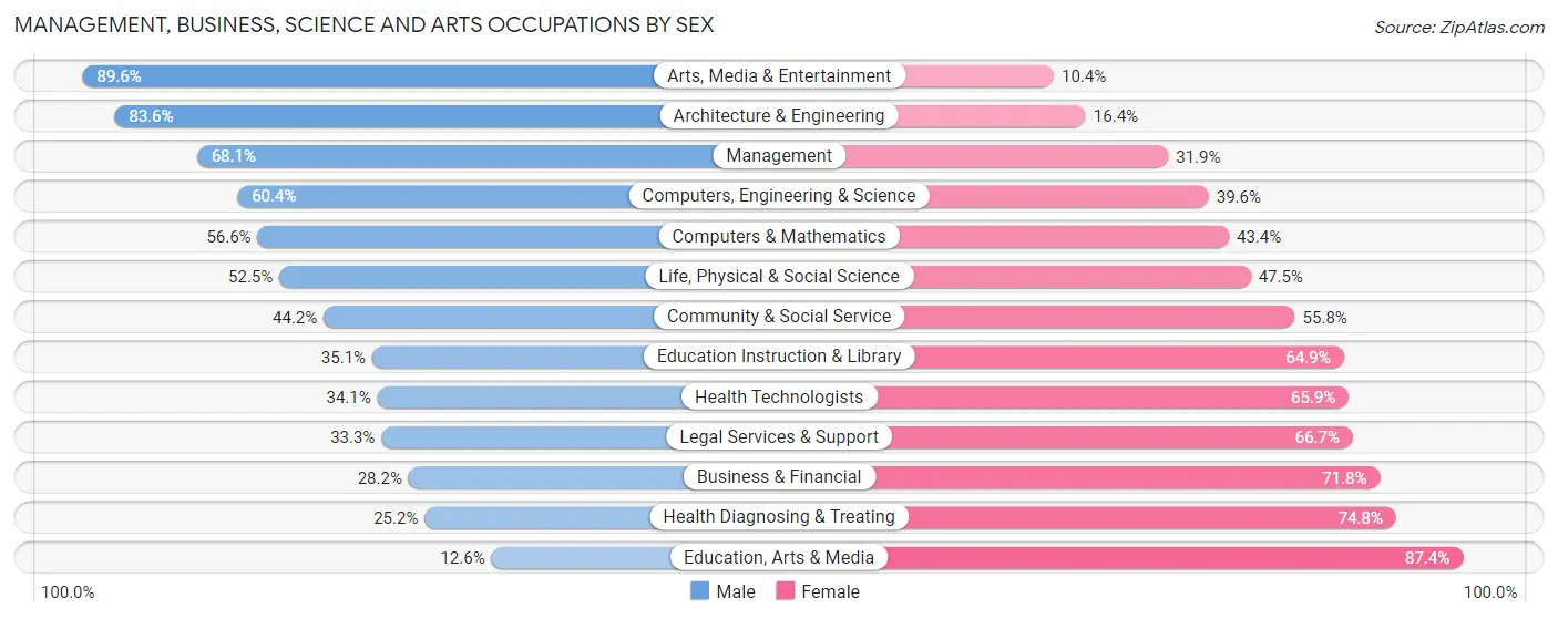 Management, Business, Science and Arts Occupations by Sex in Zip Code 23661