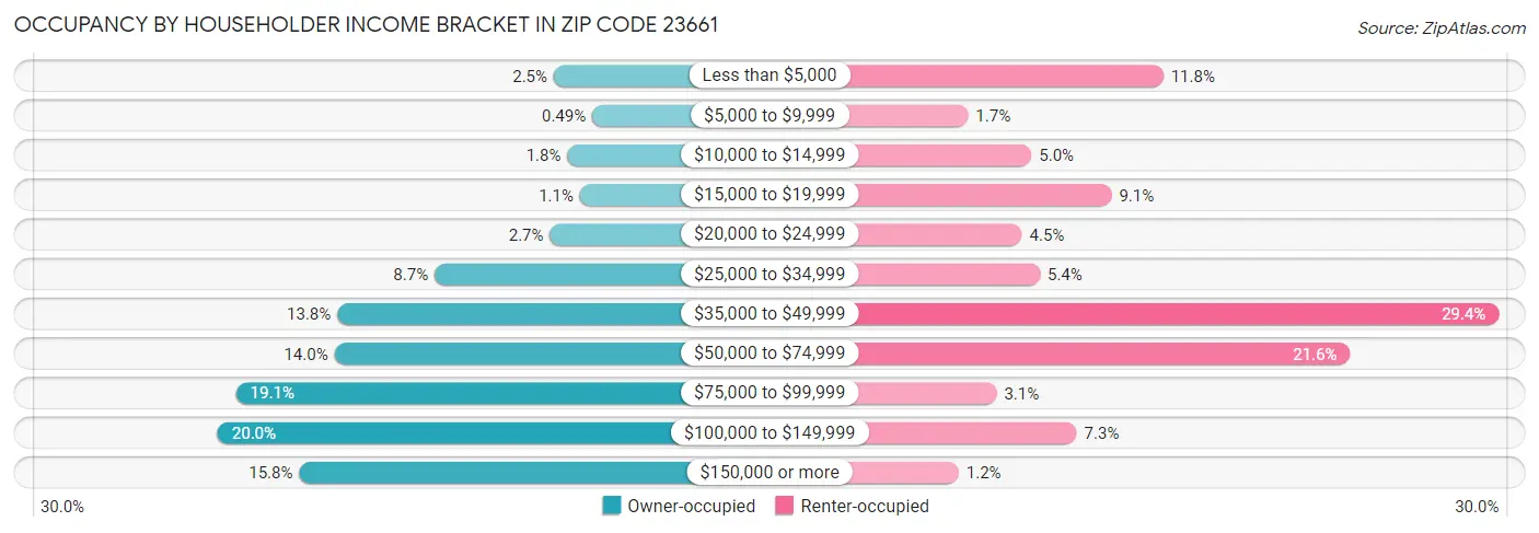 Occupancy by Householder Income Bracket in Zip Code 23661