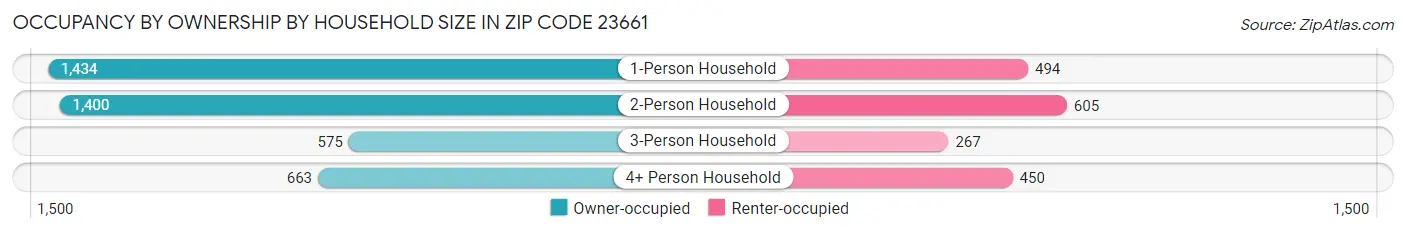 Occupancy by Ownership by Household Size in Zip Code 23661