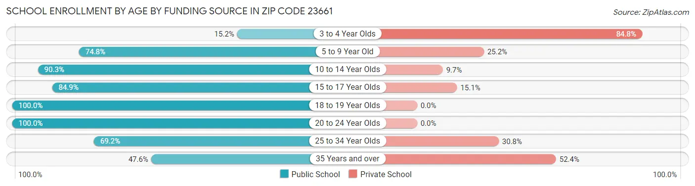 School Enrollment by Age by Funding Source in Zip Code 23661