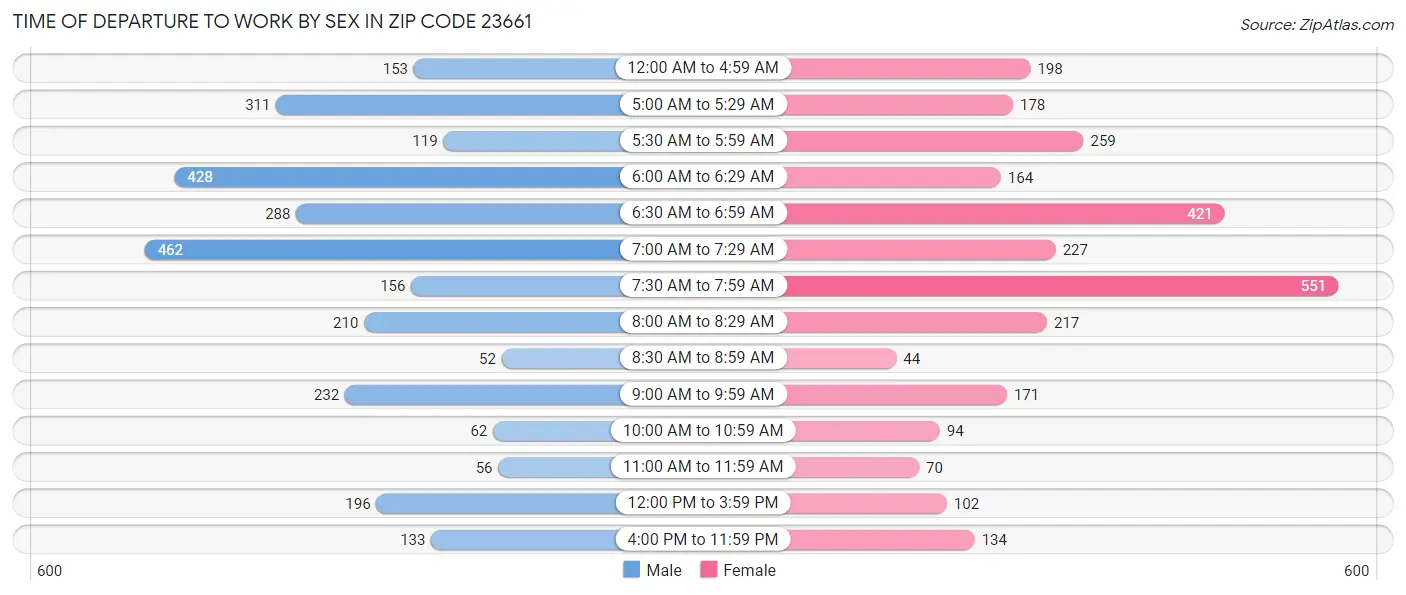 Time of Departure to Work by Sex in Zip Code 23661
