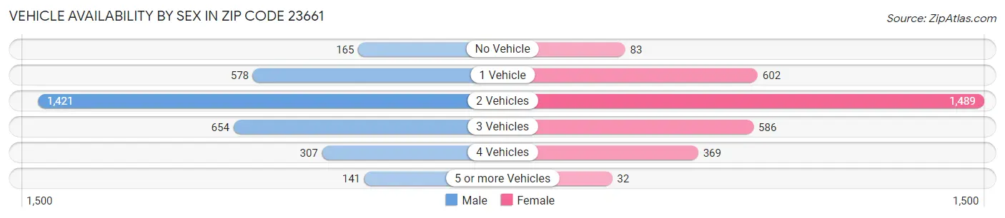 Vehicle Availability by Sex in Zip Code 23661