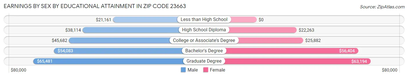 Earnings by Sex by Educational Attainment in Zip Code 23663