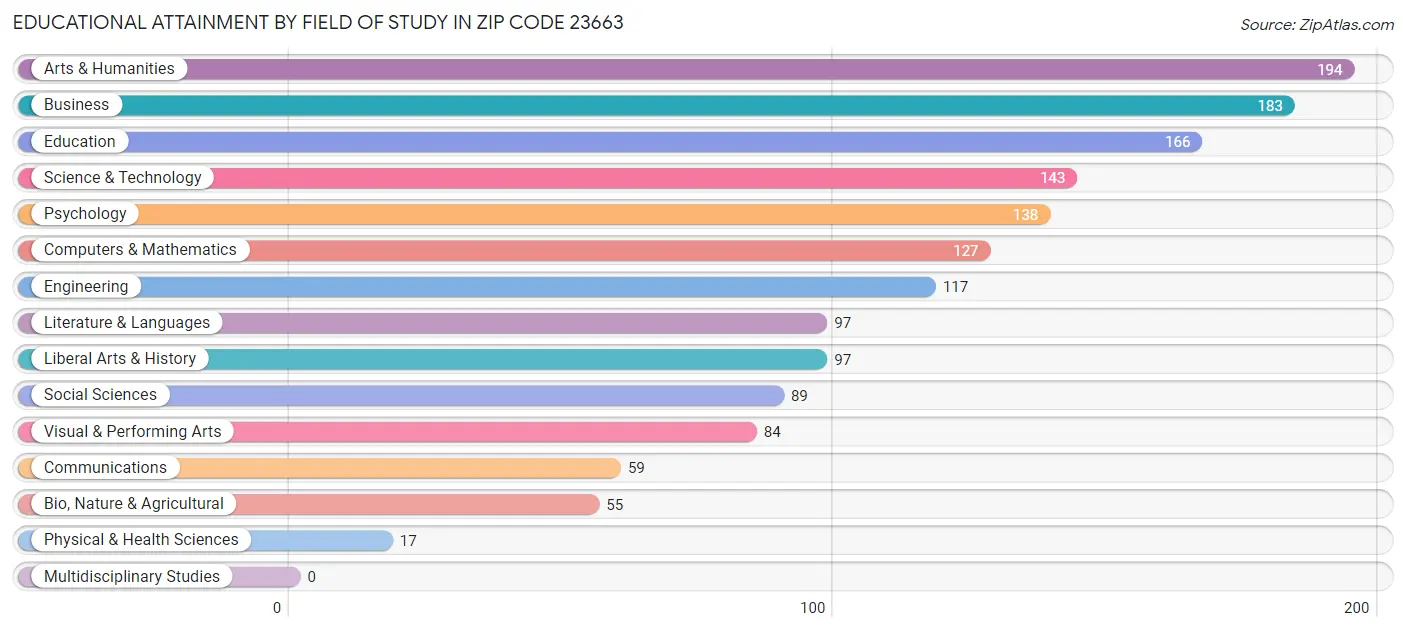 Educational Attainment by Field of Study in Zip Code 23663