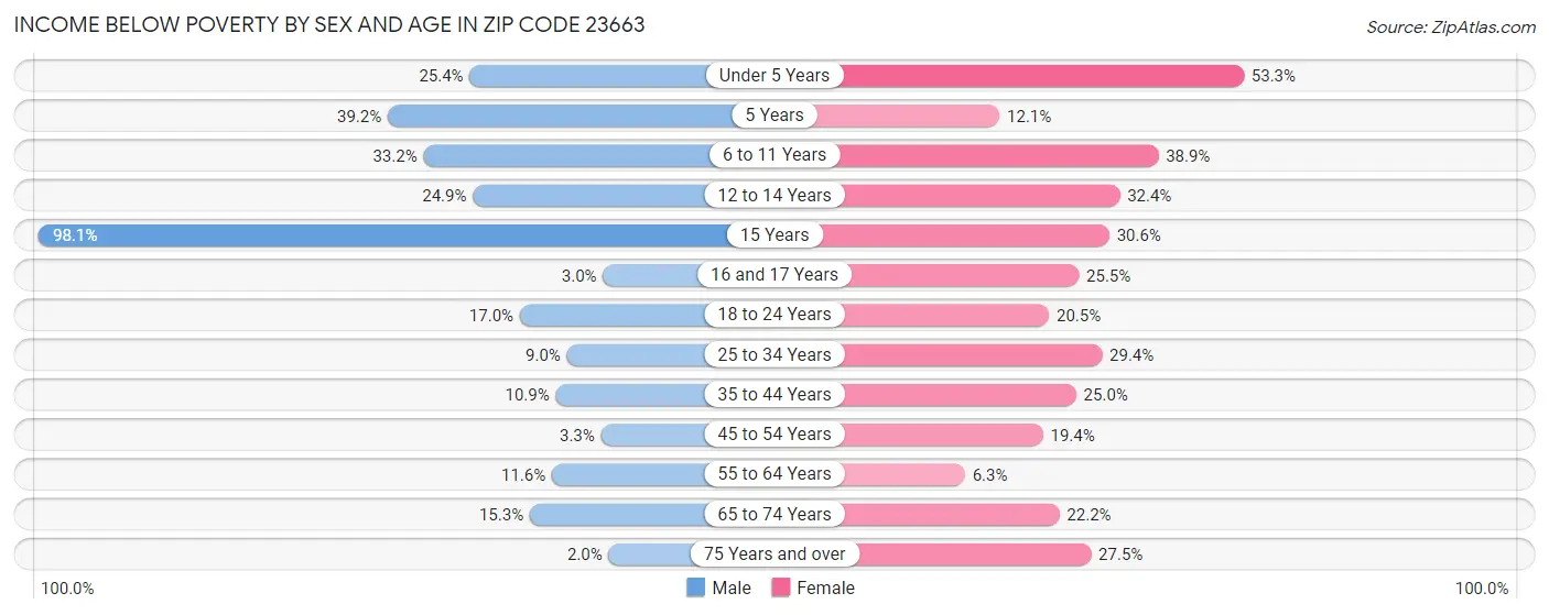 Income Below Poverty by Sex and Age in Zip Code 23663