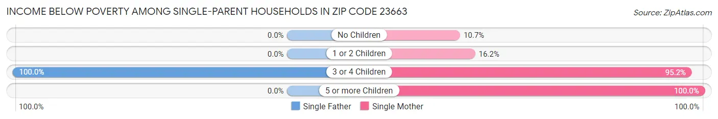 Income Below Poverty Among Single-Parent Households in Zip Code 23663