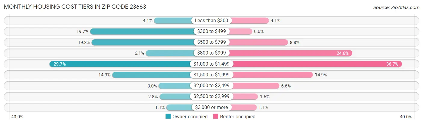 Monthly Housing Cost Tiers in Zip Code 23663