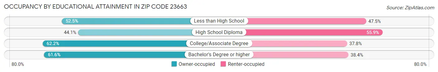 Occupancy by Educational Attainment in Zip Code 23663