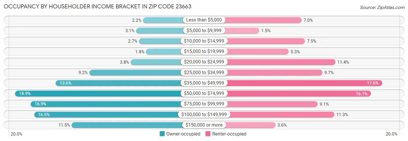 Occupancy by Householder Income Bracket in Zip Code 23663