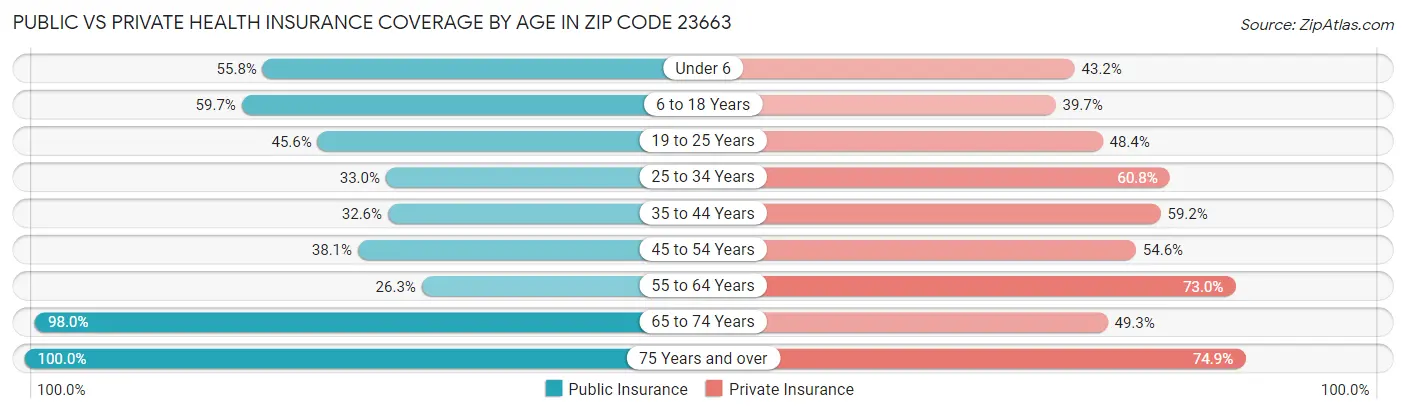 Public vs Private Health Insurance Coverage by Age in Zip Code 23663
