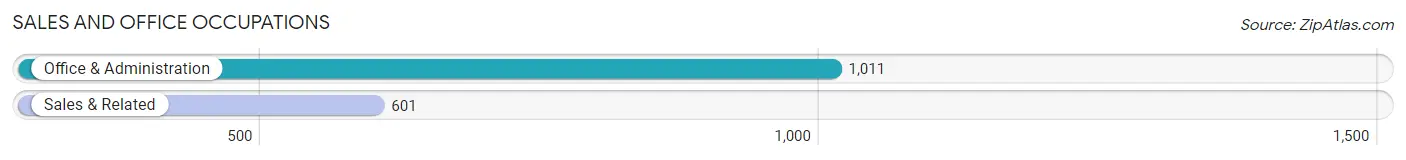 Sales and Office Occupations in Zip Code 23663