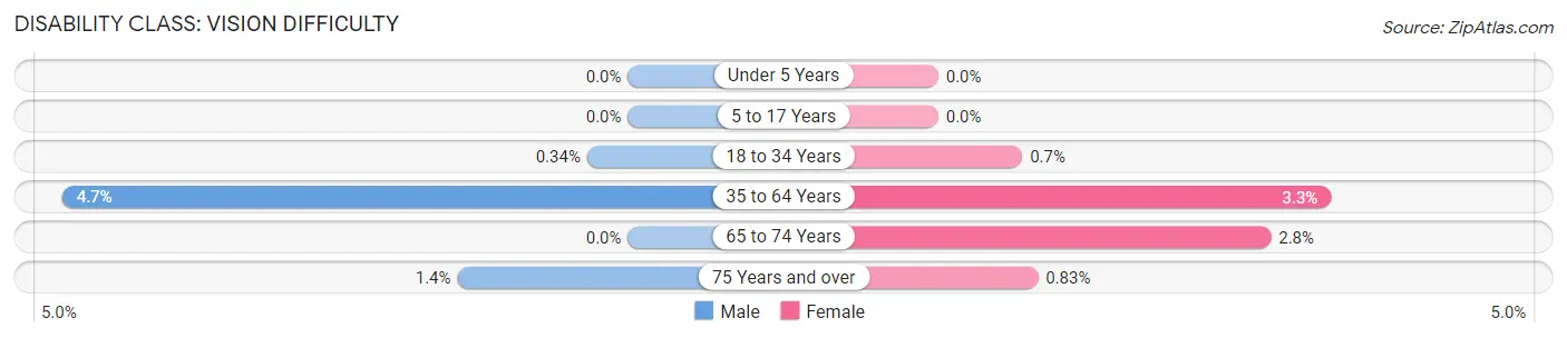 Disability in Zip Code 23663: <span>Vision Difficulty</span>