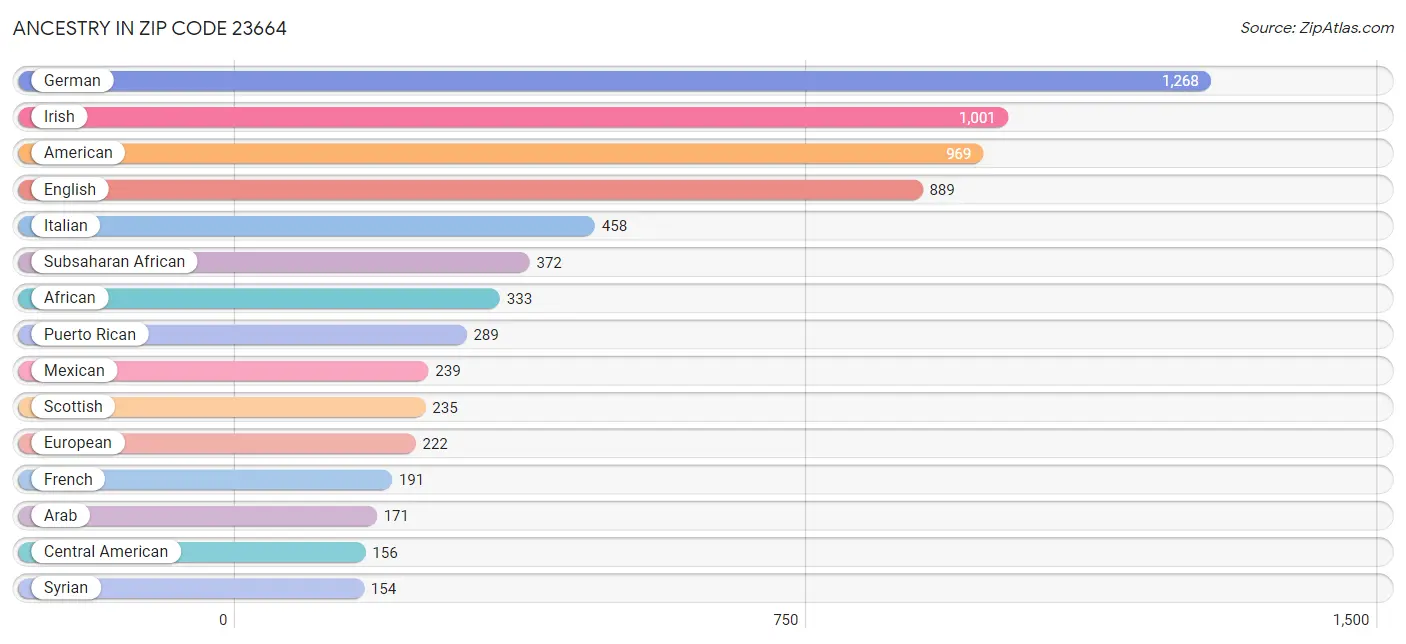 Ancestry in Zip Code 23664