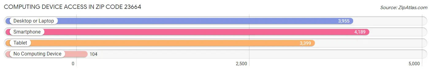 Computing Device Access in Zip Code 23664