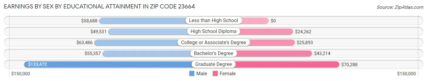 Earnings by Sex by Educational Attainment in Zip Code 23664