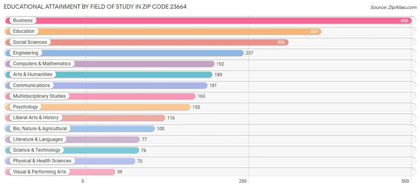 Educational Attainment by Field of Study in Zip Code 23664