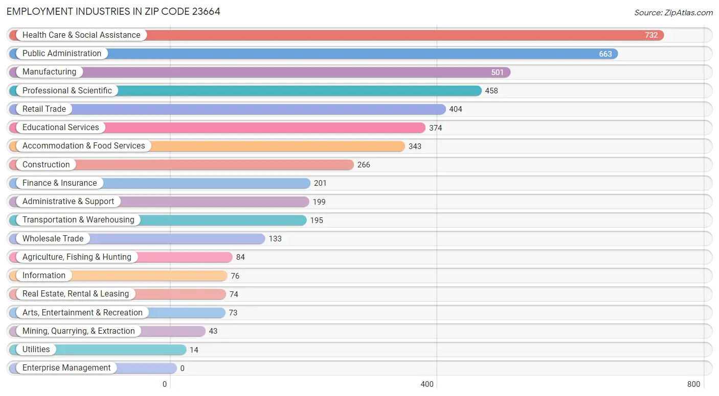 Employment Industries in Zip Code 23664