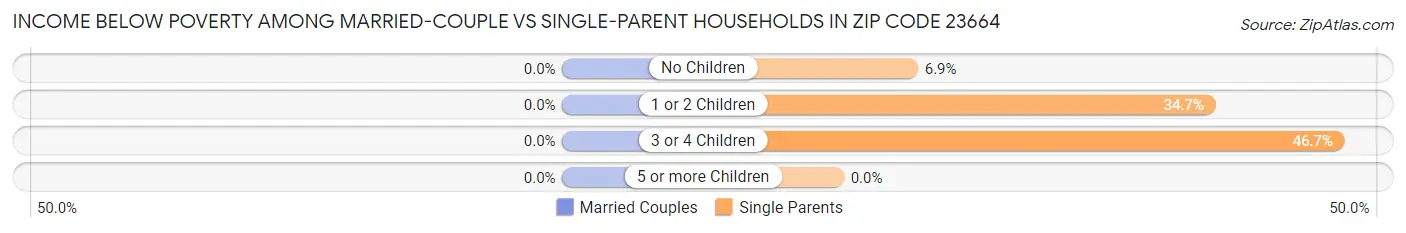 Income Below Poverty Among Married-Couple vs Single-Parent Households in Zip Code 23664