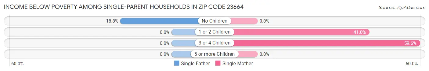 Income Below Poverty Among Single-Parent Households in Zip Code 23664