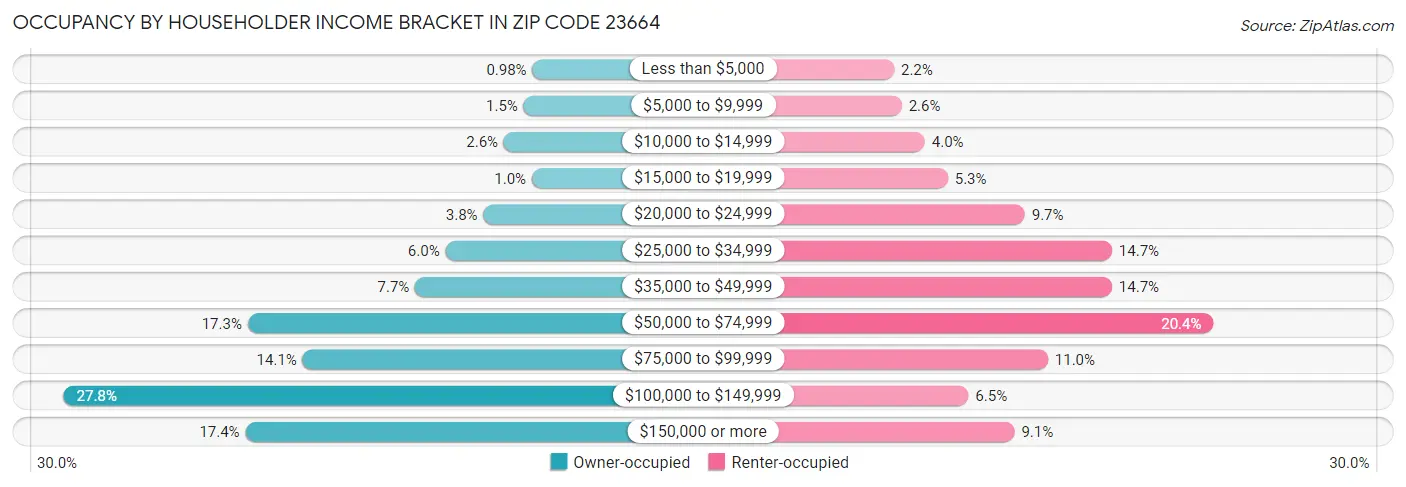 Occupancy by Householder Income Bracket in Zip Code 23664