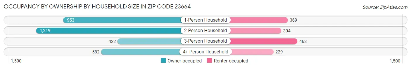 Occupancy by Ownership by Household Size in Zip Code 23664