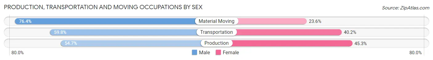Production, Transportation and Moving Occupations by Sex in Zip Code 23664
