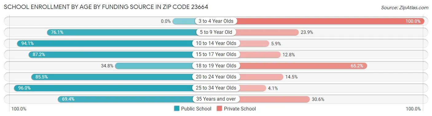 School Enrollment by Age by Funding Source in Zip Code 23664
