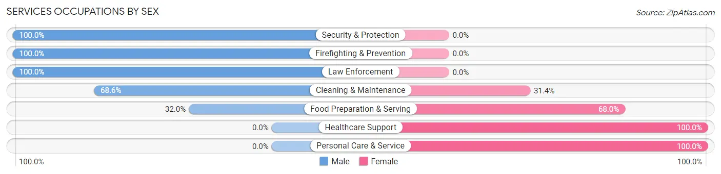 Services Occupations by Sex in Zip Code 23664