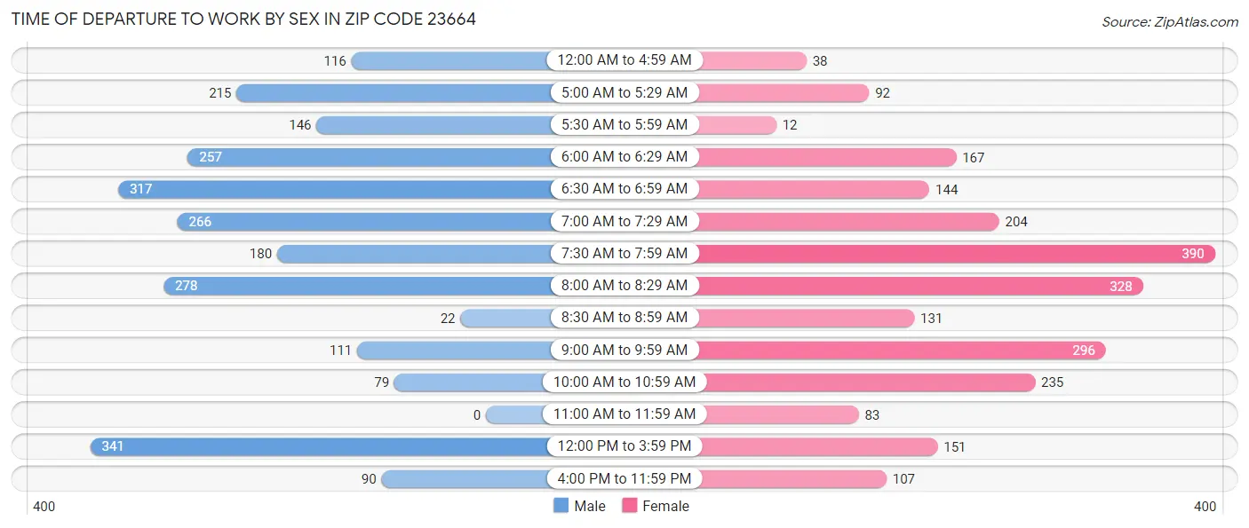 Time of Departure to Work by Sex in Zip Code 23664