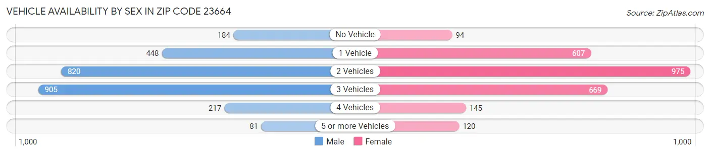 Vehicle Availability by Sex in Zip Code 23664