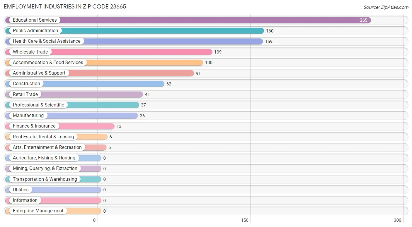 Employment Industries in Zip Code 23665