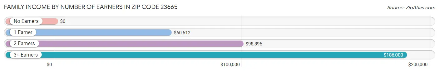 Family Income by Number of Earners in Zip Code 23665