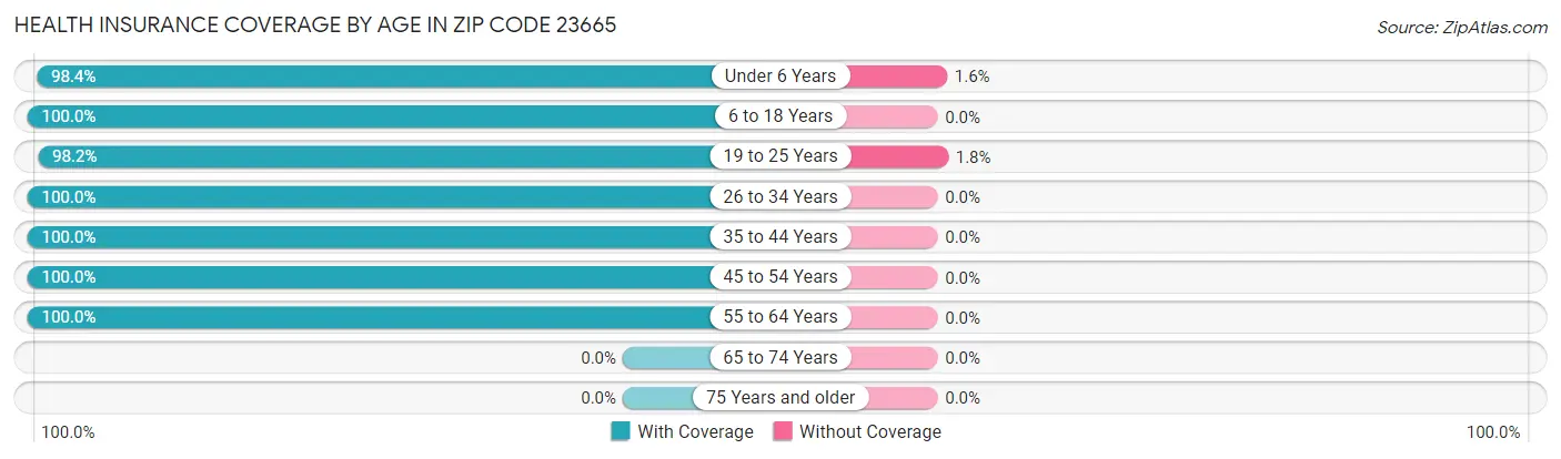 Health Insurance Coverage by Age in Zip Code 23665