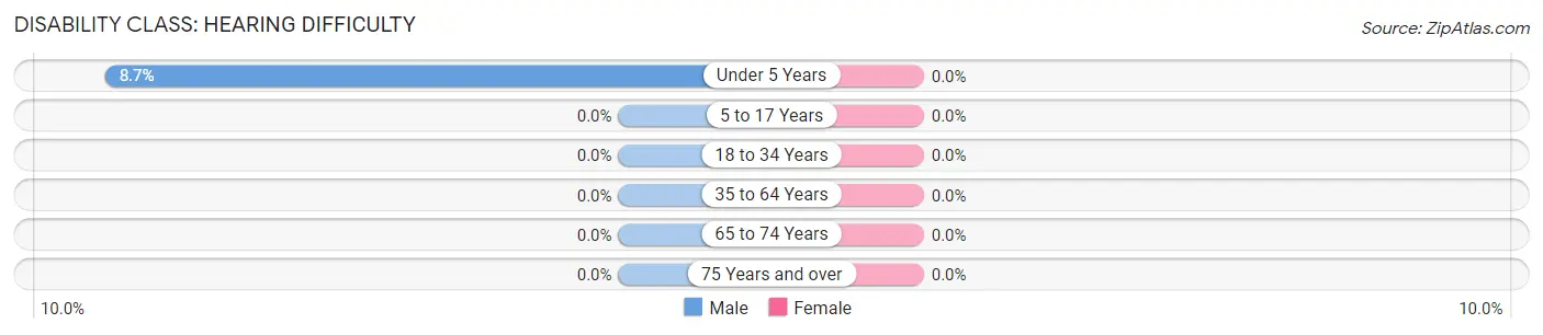 Disability in Zip Code 23665: <span>Hearing Difficulty</span>