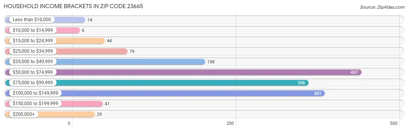 Household Income Brackets in Zip Code 23665