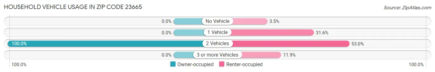 Household Vehicle Usage in Zip Code 23665