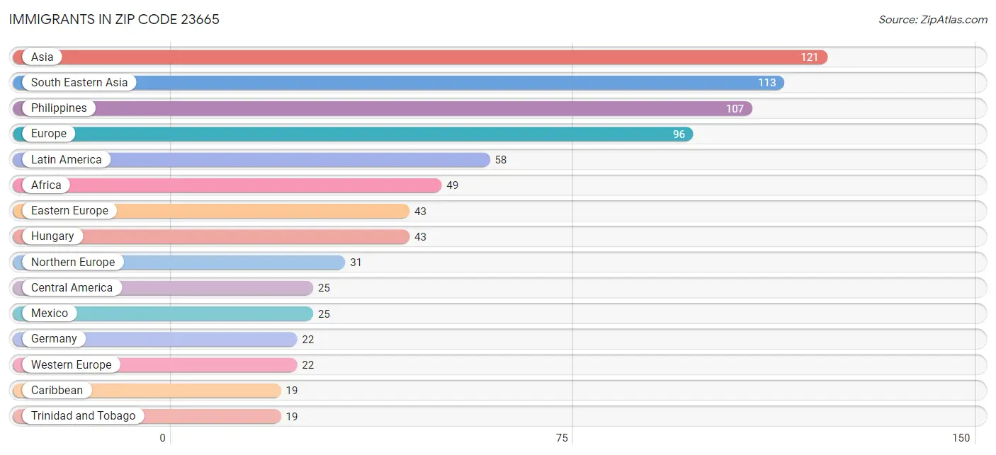 Immigrants in Zip Code 23665