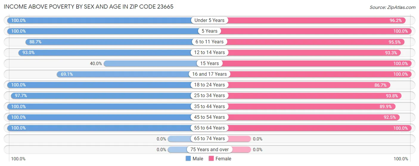 Income Above Poverty by Sex and Age in Zip Code 23665