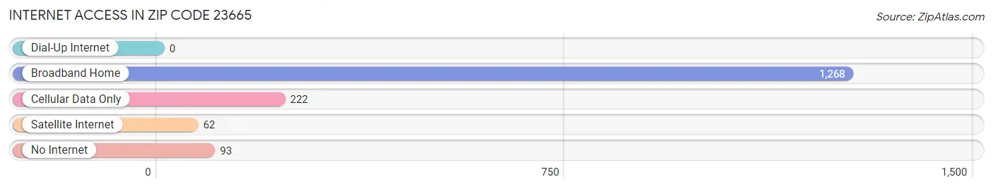 Internet Access in Zip Code 23665