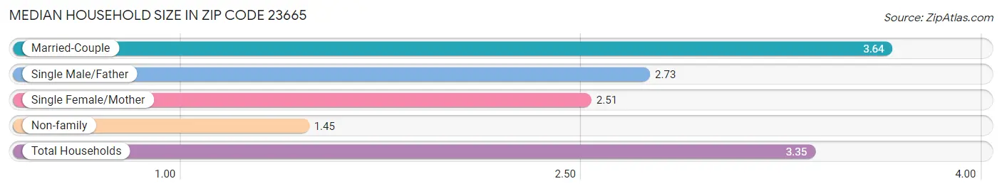 Median Household Size in Zip Code 23665