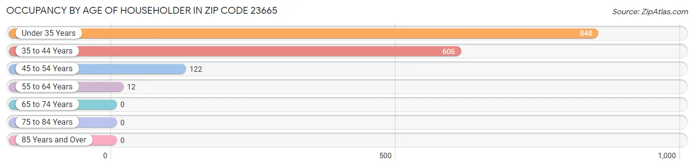 Occupancy by Age of Householder in Zip Code 23665