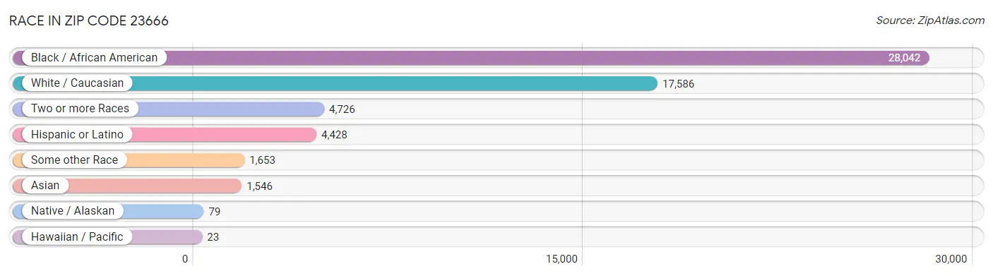 Race in Zip Code 23666