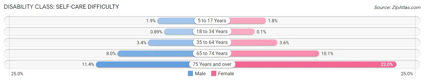 Disability in Zip Code 23666: <span>Self-Care Difficulty</span>