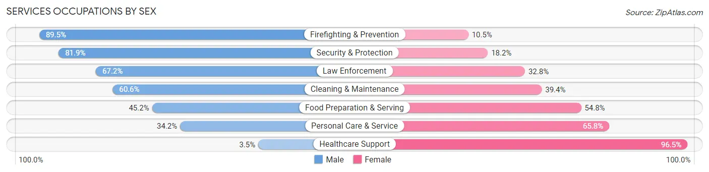 Services Occupations by Sex in Zip Code 23666